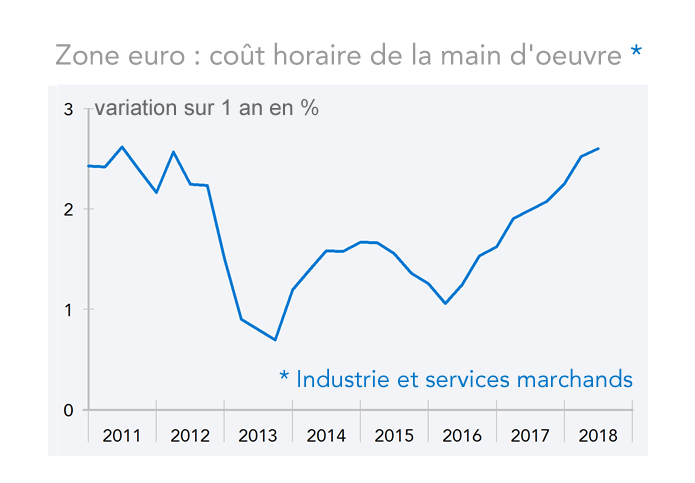 Coût horaire de la main d'oeuvre