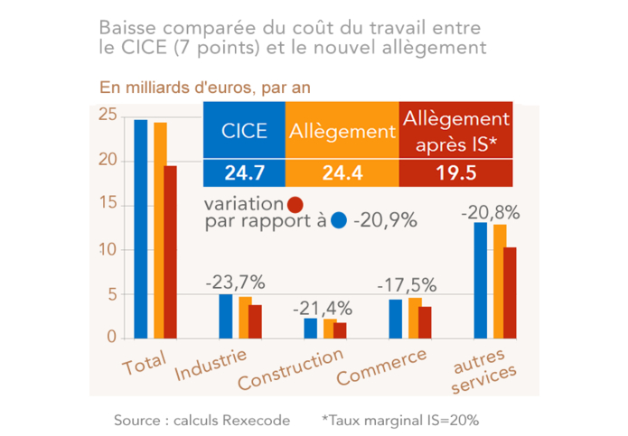 Baisses de prélèvements obligatoires associées au CICE (7 points), comparées aux nouveaux allègements de cotisations