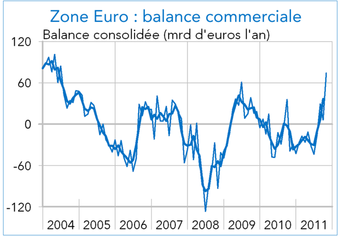 Zone euro balance commerciale 2011 (graphique)
