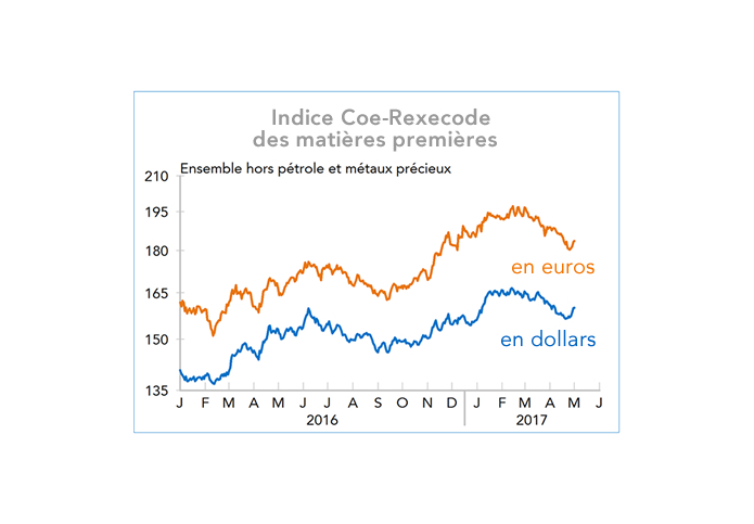 Indice Coe-Rexecode des matières premières (graphique)