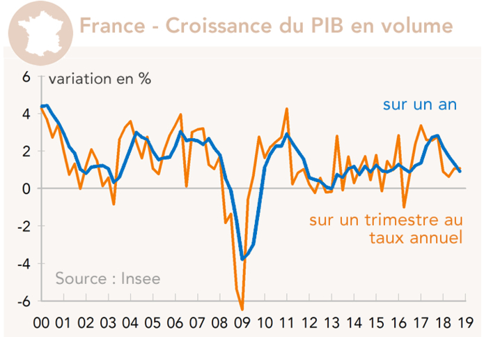 France PIB 2018