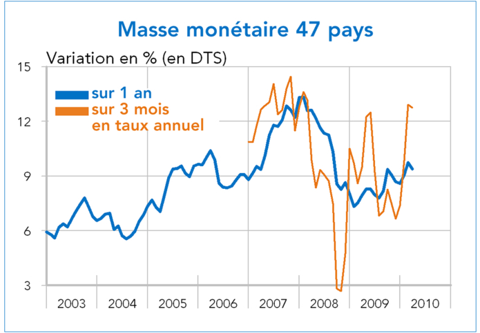 Masse monétaire 47 pays