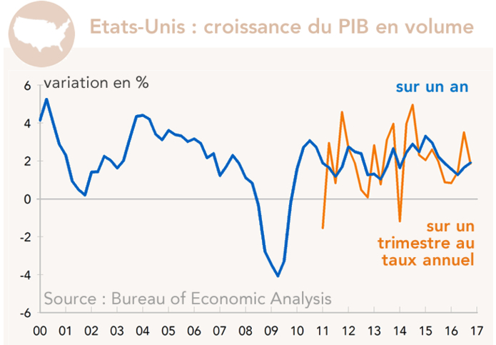 Etats-Unis : croissance du PIB en volume (graphique)