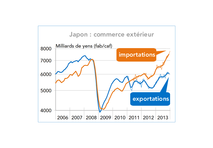 Japon : commerce extérieur 2006-2013 (graphique)