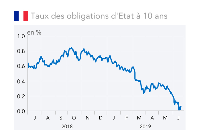 Taux des obligations d'Etat à 10 ans 