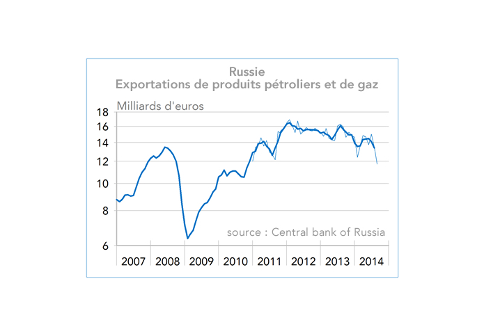Russie Exportations de produits pétroliers et de gaz (graphique)