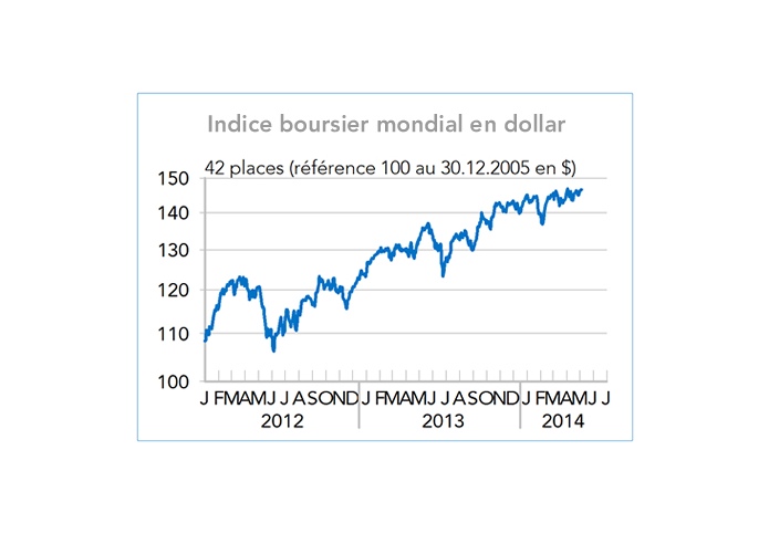 Indice boursier mondial en dollar 2012-2014 (graphiques)