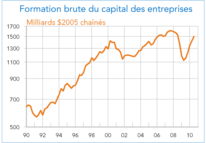 Formation brute en volume du capital des entreprises Etats-Unis 1990-2010 (graphique)