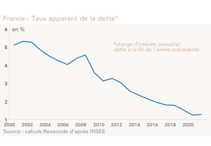 France - Taux apparent de la dette (graphique)