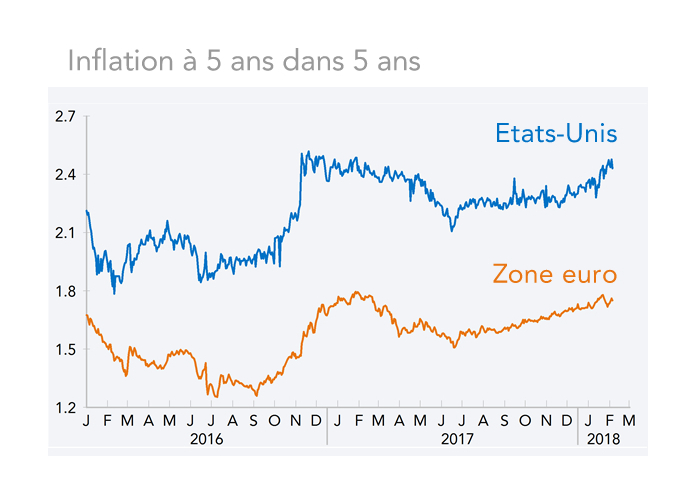 Inflation à 5 ans dans 5 ans (graphique)