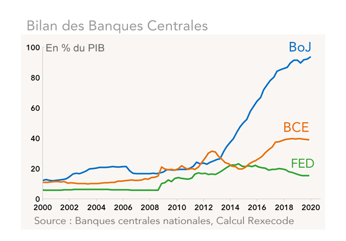 Bilan des Banques Centrales (Fed, BCE, Boj)