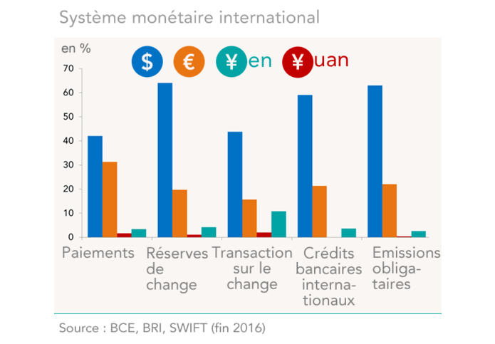 Système monétaire international part des devises (Dollar US, Euro, Yen, Yuan)