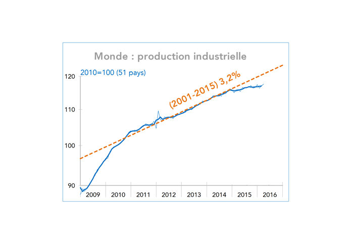 Monde : production industrielle