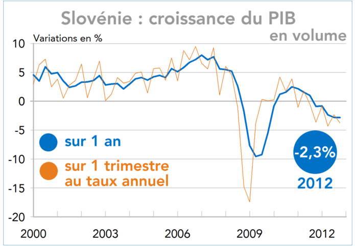 Slovénie : croissance du PIB 