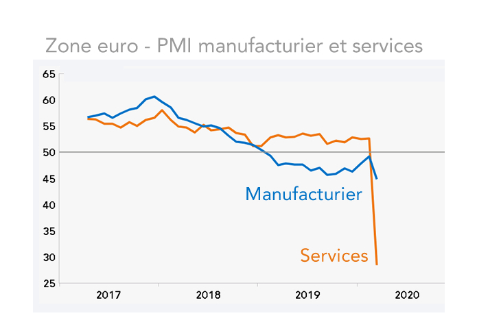 Indices PMI zone euro