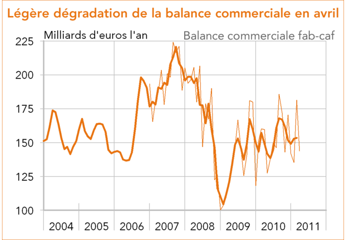 Allemagne balance commerciale 2011 (graphique)