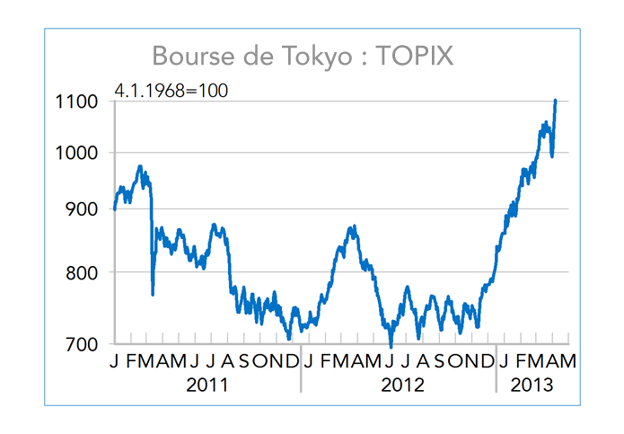 Topix japon 2013 (graphique)