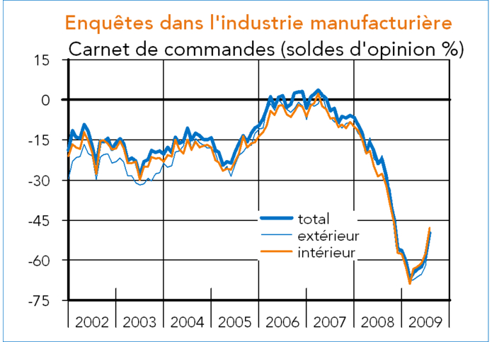 enquete dans l'industrie italie