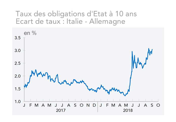 Taux des obligations d'Etat à 10 ans Ecart de taux : Italie - Allemagne
