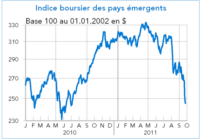 Indices boursiers de pays émergents 2010-2011 (graphique)