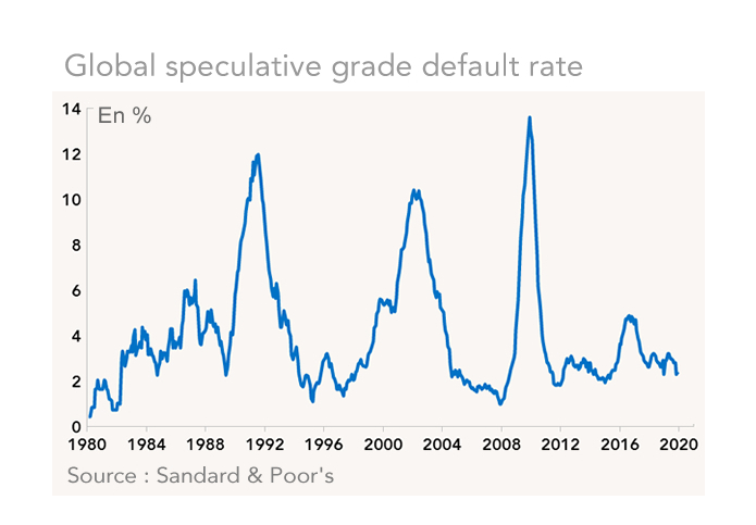 Global speculative grade default rate
