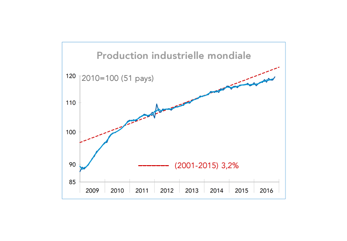 Production industrielle mondiale (graphique)