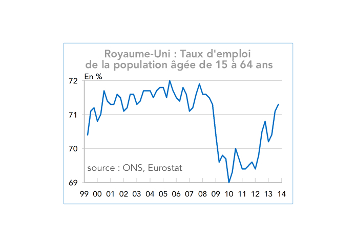 Royaume-Uni : Taux d'emploi  de la population âgée de 15 à 64 ans (graphique)