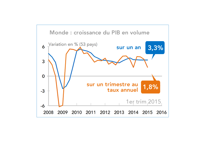 Monde : croissance du PIB en volume 2015 (graphique)