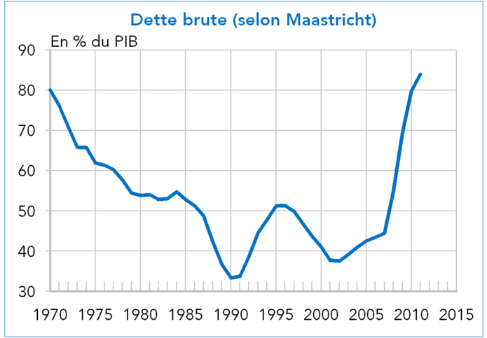Royaume-Uni dette brute selon MAastricht 1970-2015 (graphique)