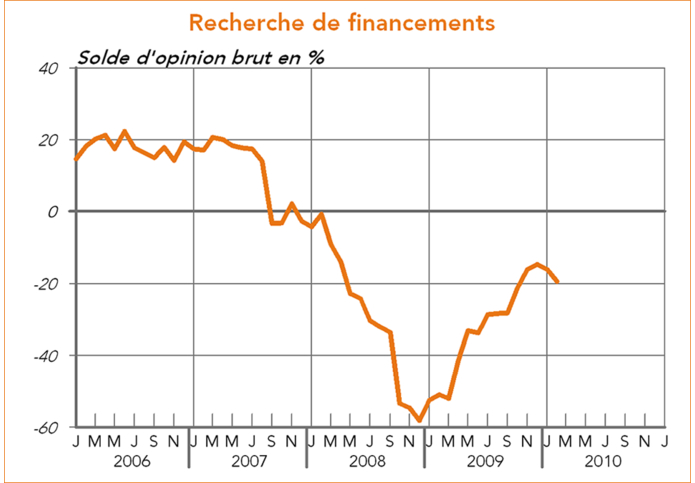 Recherche de financements février 2010