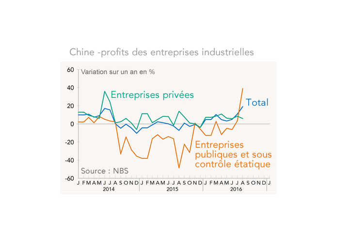 Chine : profits des entreprises industrielles 