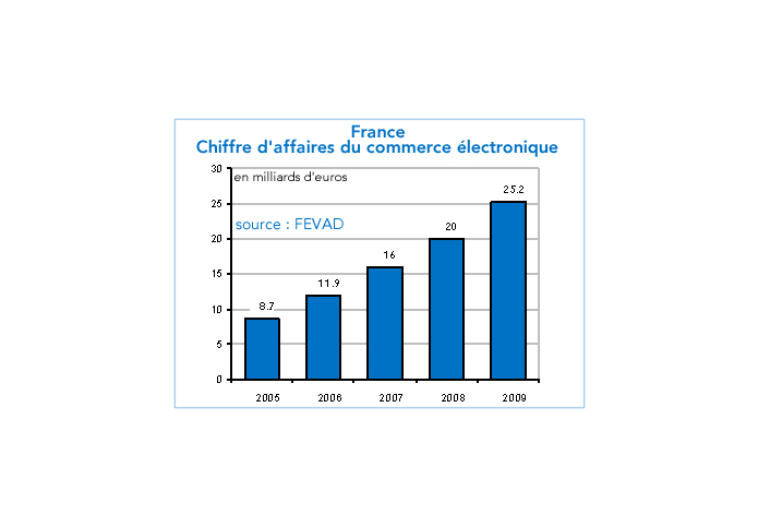 Chiffre d'affaires du commerce électronique