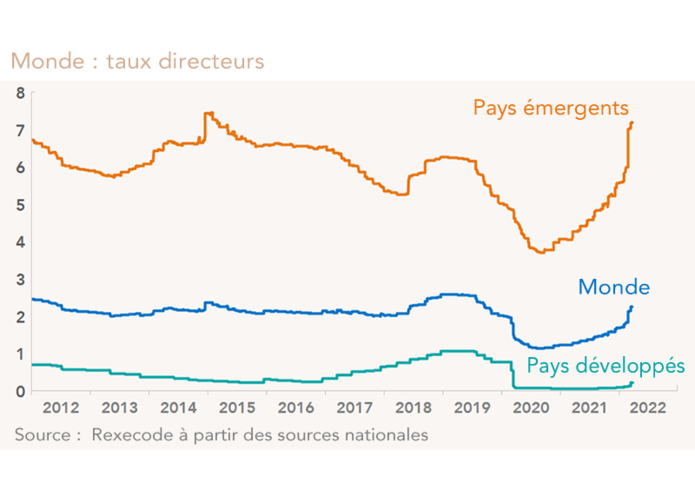 Monde : taux directeurs (graphique)