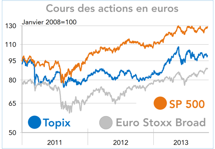 Cours des actions en euro