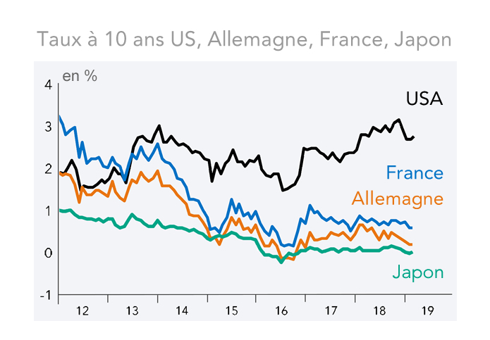 Taux à 10 ans US, Allemagne, France, Japon