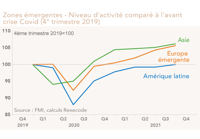 Zones émergentes - Niveau d'activité comparé à l'avant crise Covid (4° trimestre 2019) graphique