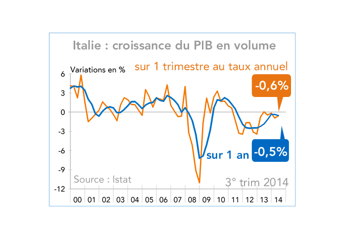 Italie : croissance du PIB en volume 2000-2014 (graphique)