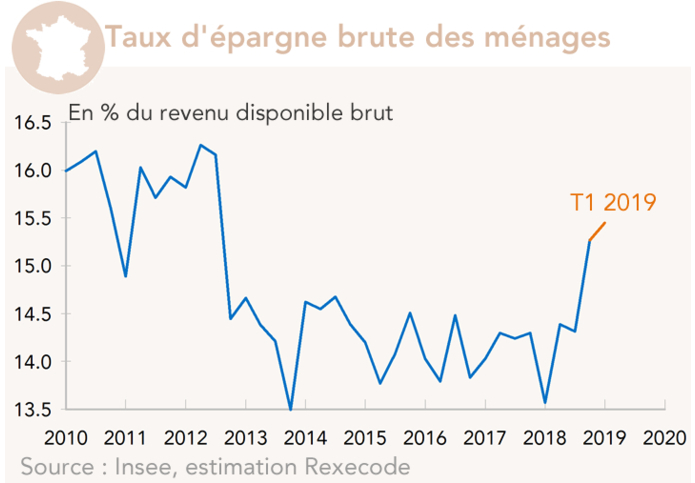 France - Taux d'épargne brute des ménages