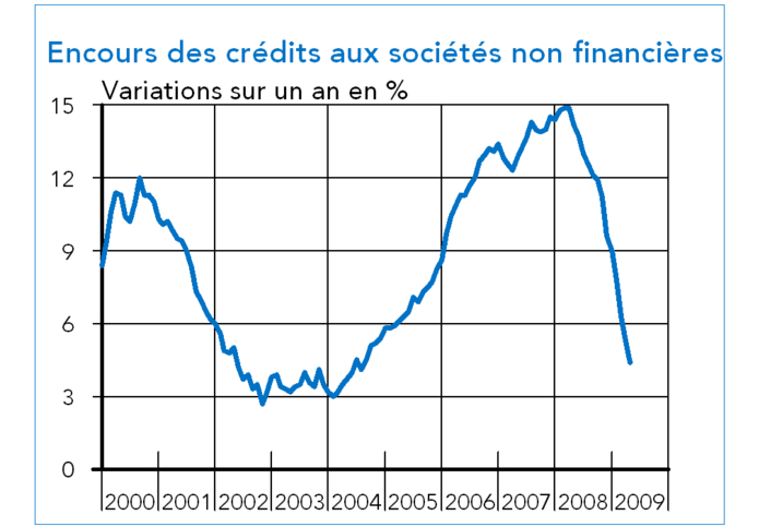 encours des crédits zone euro