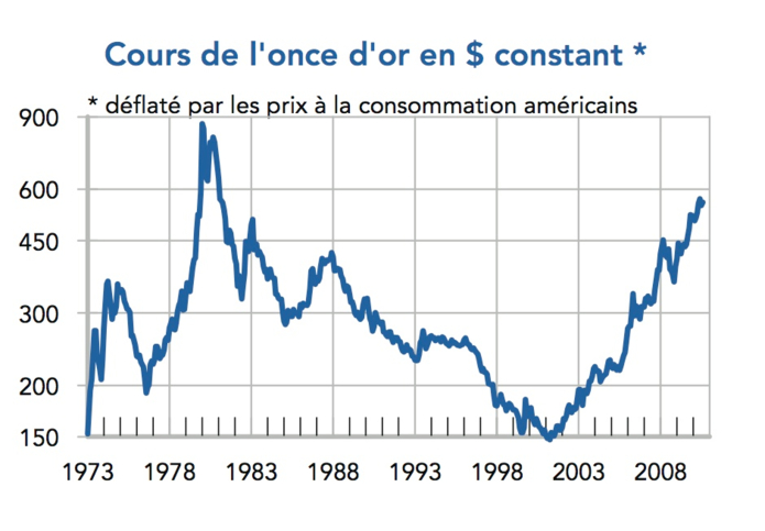 cours de l'once (or)