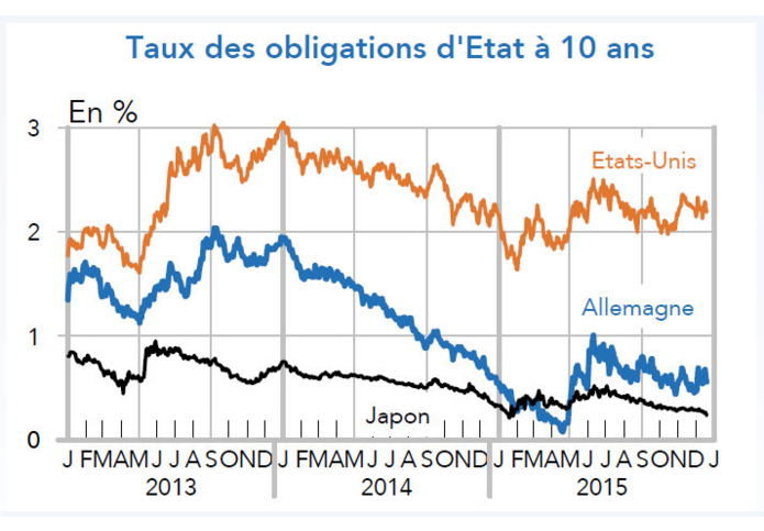 Taux des obligations d'Etat à 10 ans (Allemagne, Etats-Unis, Japon)