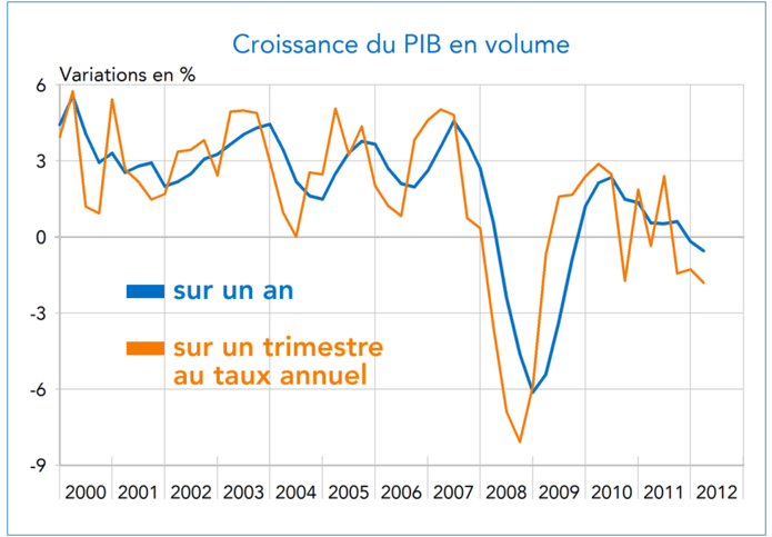 Royaume-Uni : croissance du PIB en volume 2000-2012 (graphique)