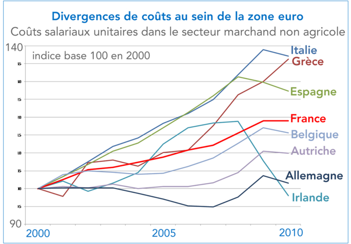 Divergences de coûts au sein de la zone euro (graphique)
