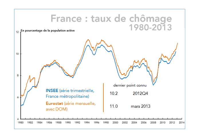France : taux de chômage 1980-2014 (graphique)