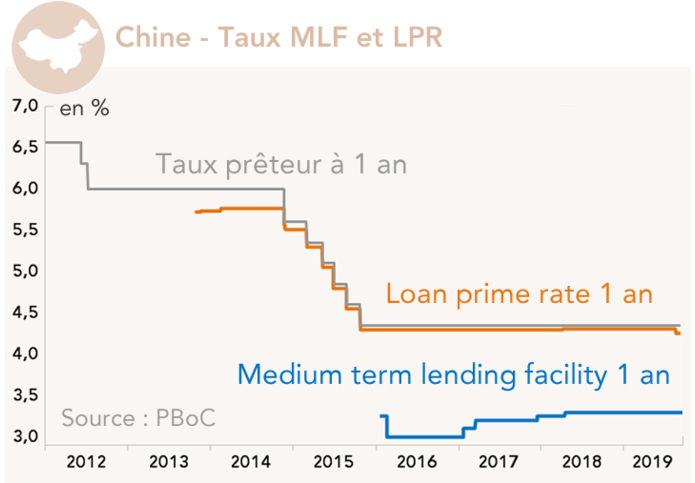 Chine - Taux MLF et LPR 