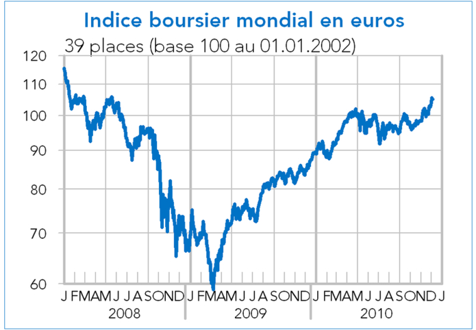Indice boursier mondial en euro - 2008 -2010 (graphique)