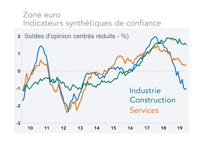 Zone euro Indicateurs synthétiques de confiance