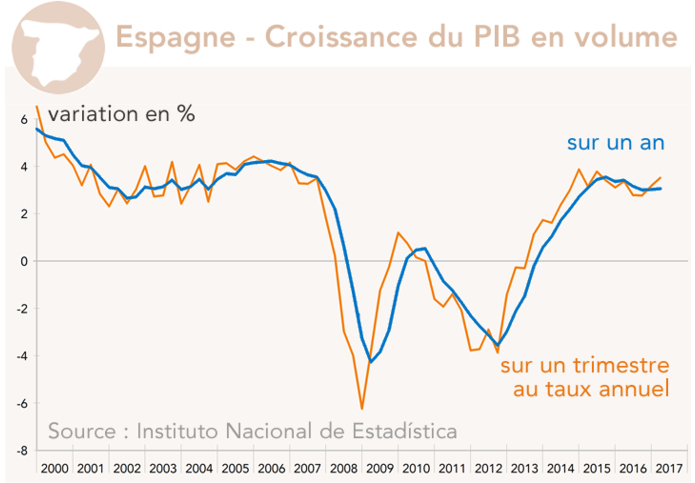 Espagne - Croissance du PIB en volume