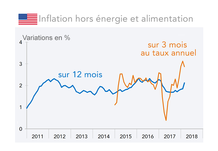 Inflation hors énergie et alimentation 