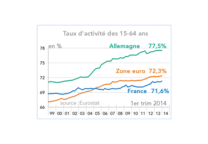Taux d'activité des 15-64 ans Allemagne, France, Zone euro 1999-2014 (graphique)
